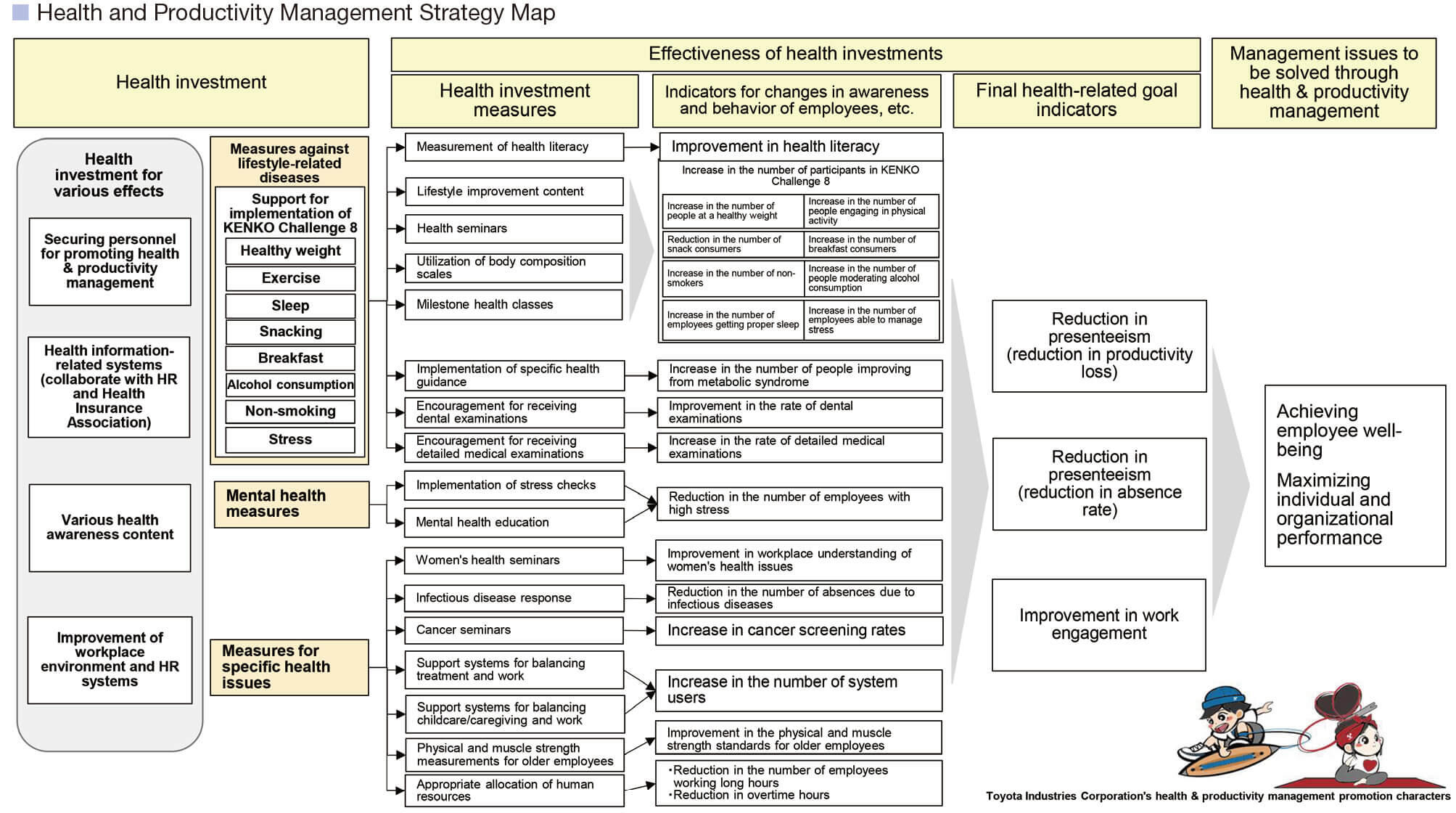 Health & Productivity Management Strategy Map